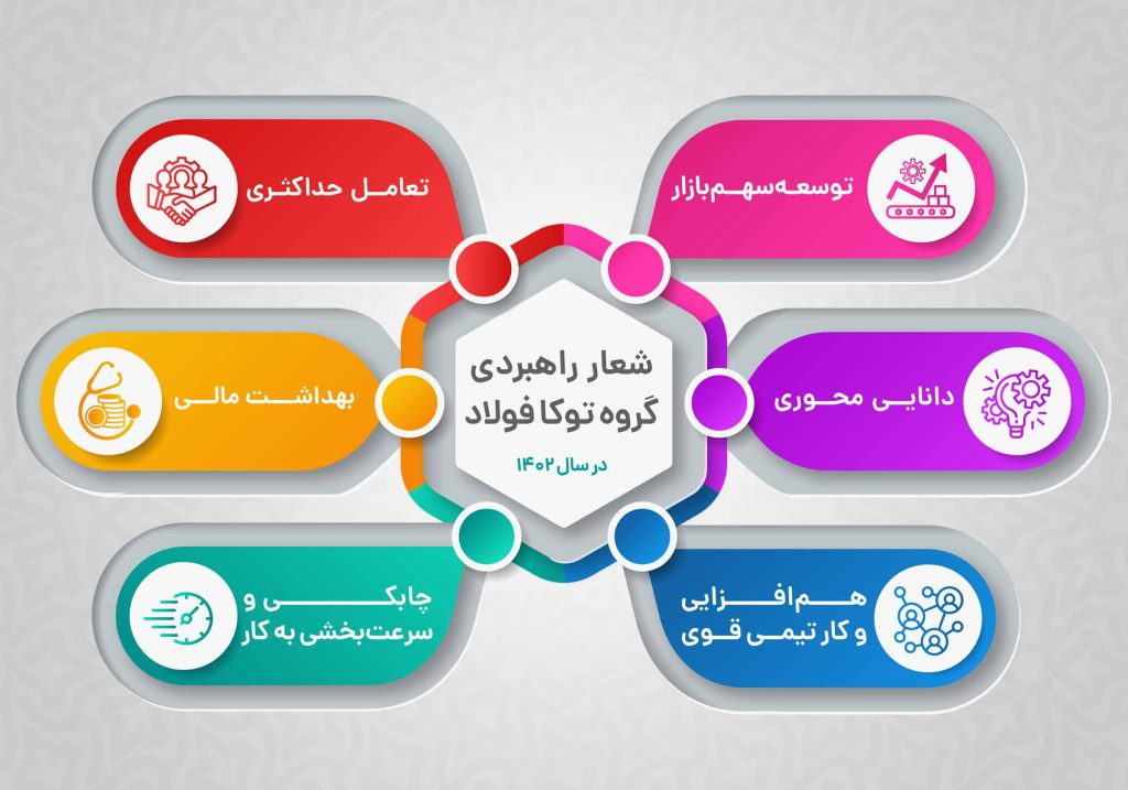 شعار راهبردی توکافولاد 1402