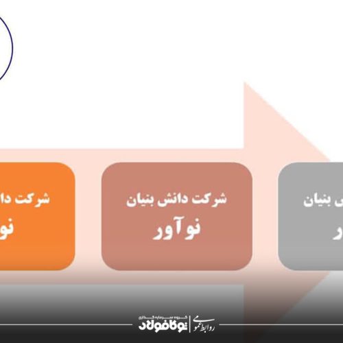 دانش بنیان ایراذوب